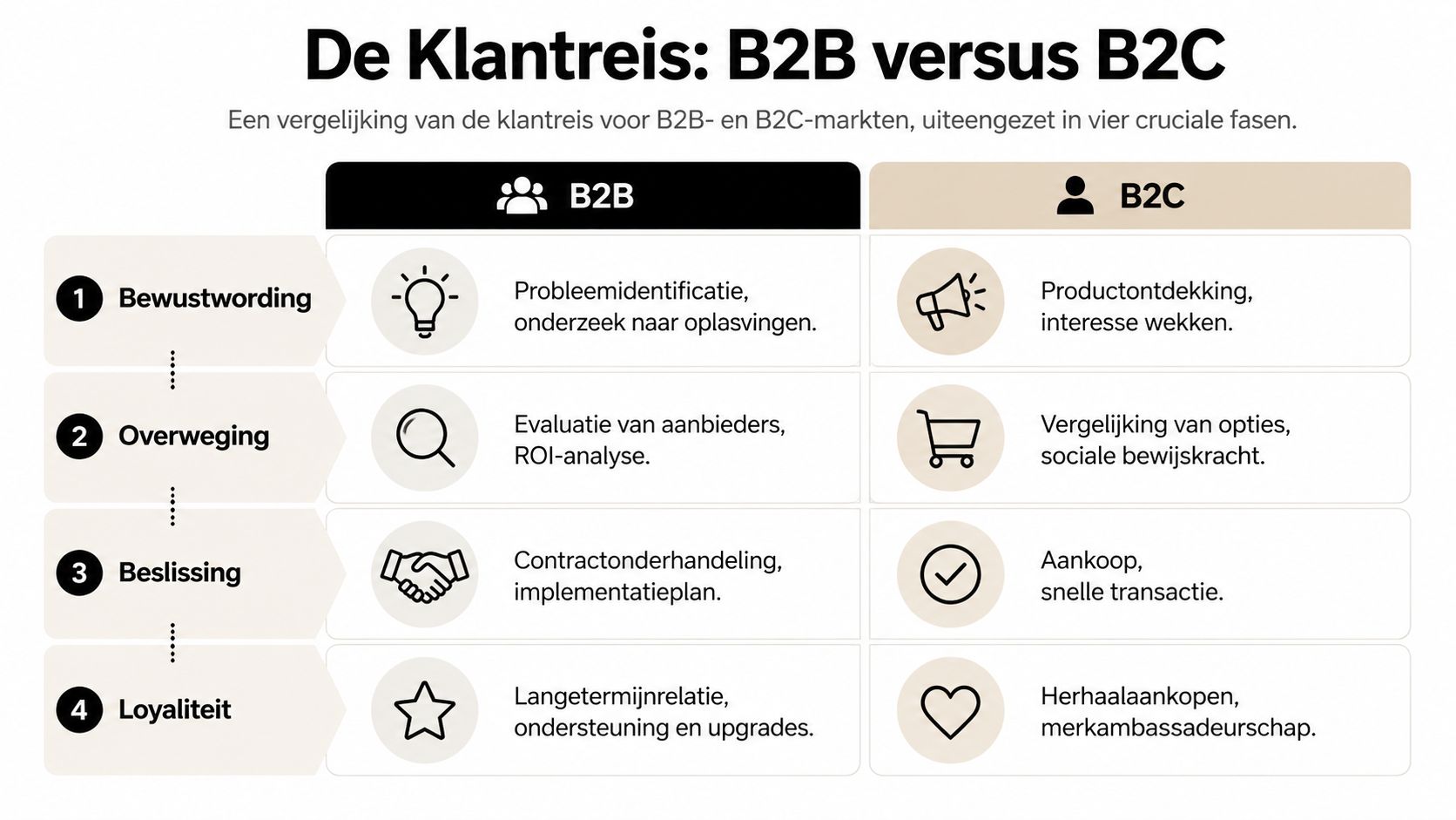 Een infographic die de vier fasen van de klantreis vergelijkt tussen B2B- en B2C-bedrijven.