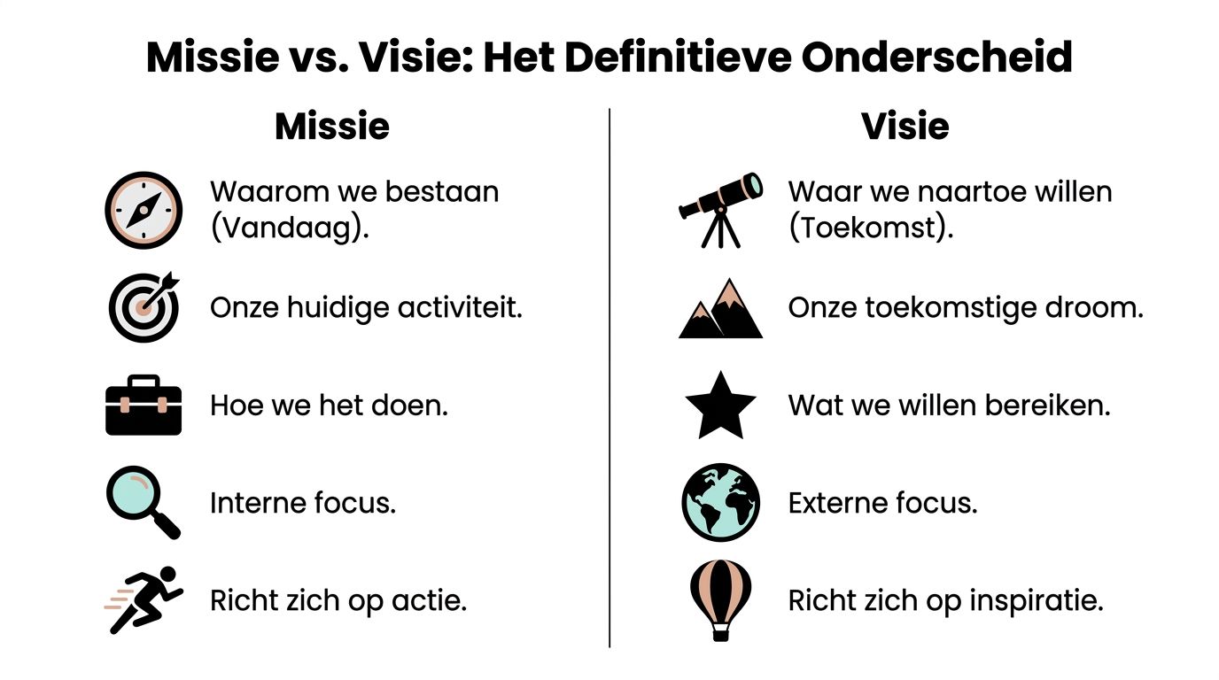 Een overzichtelijke vergelijking tussen de definities van een bedrijfsmissie en een bedrijfsvisie in een overzichtstabel.