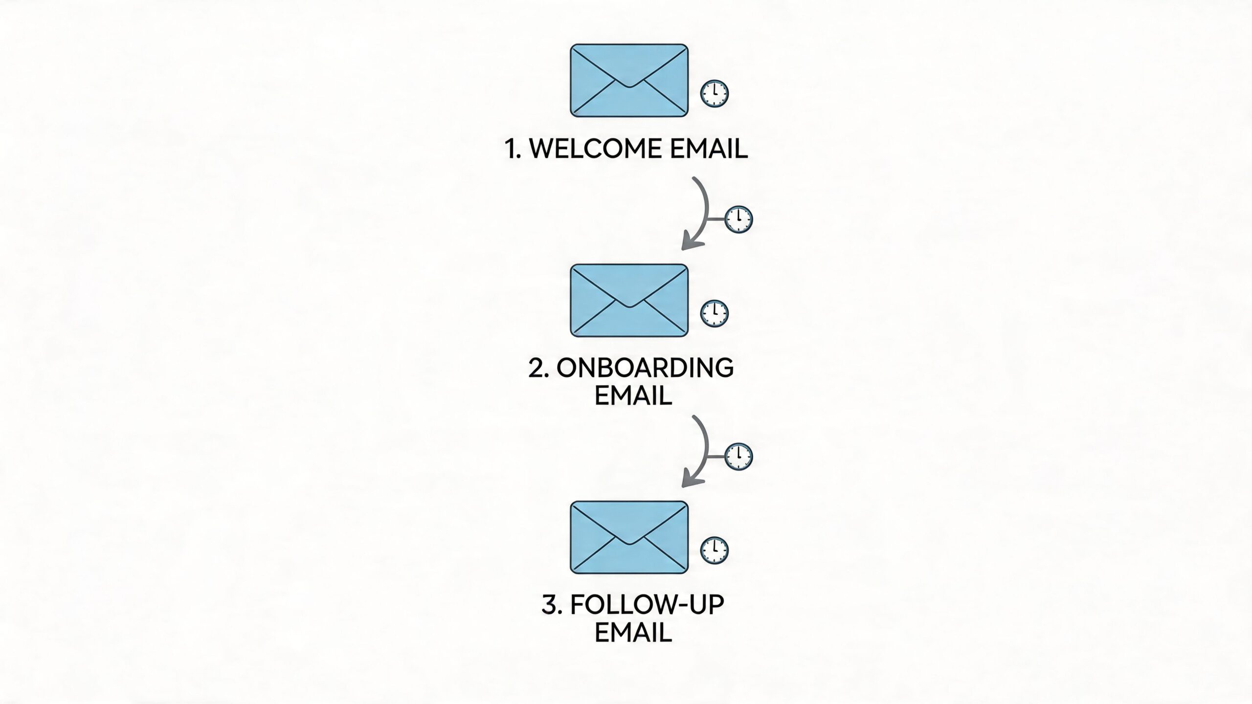 Een grafische weergave van een e-mailmarketingreeks met een welkomstmail, onboardingmail en een opvolg-e-mail.