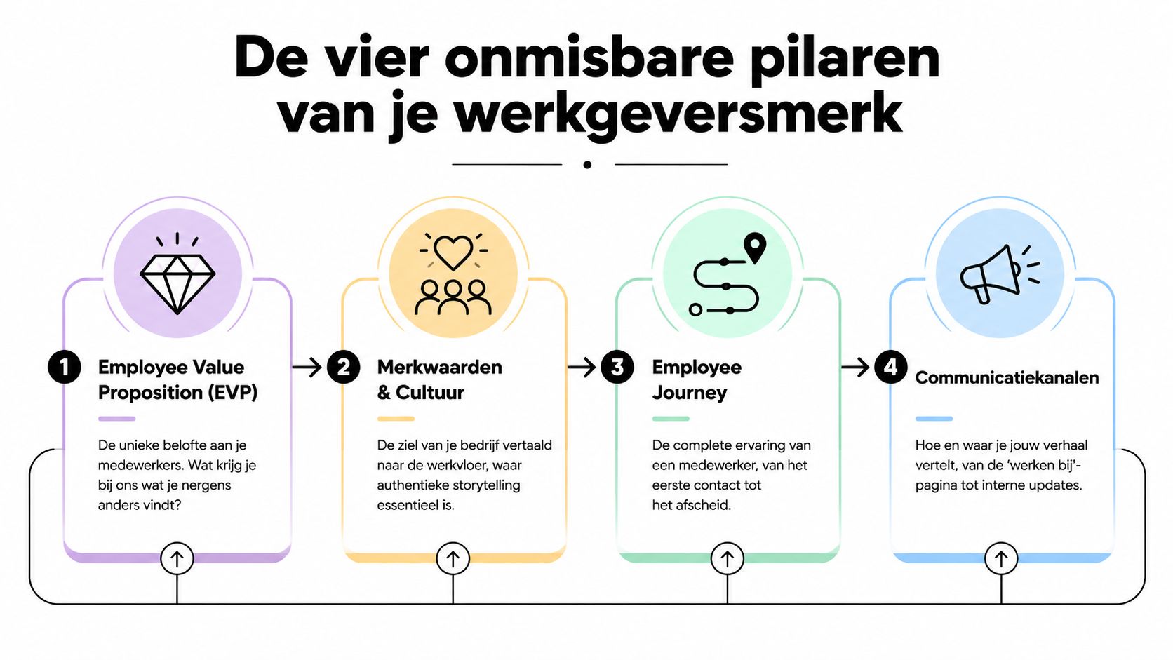 Een infographic met de vier essentiële pilaren voor het opbouwen van een sterk werkgeversmerk.