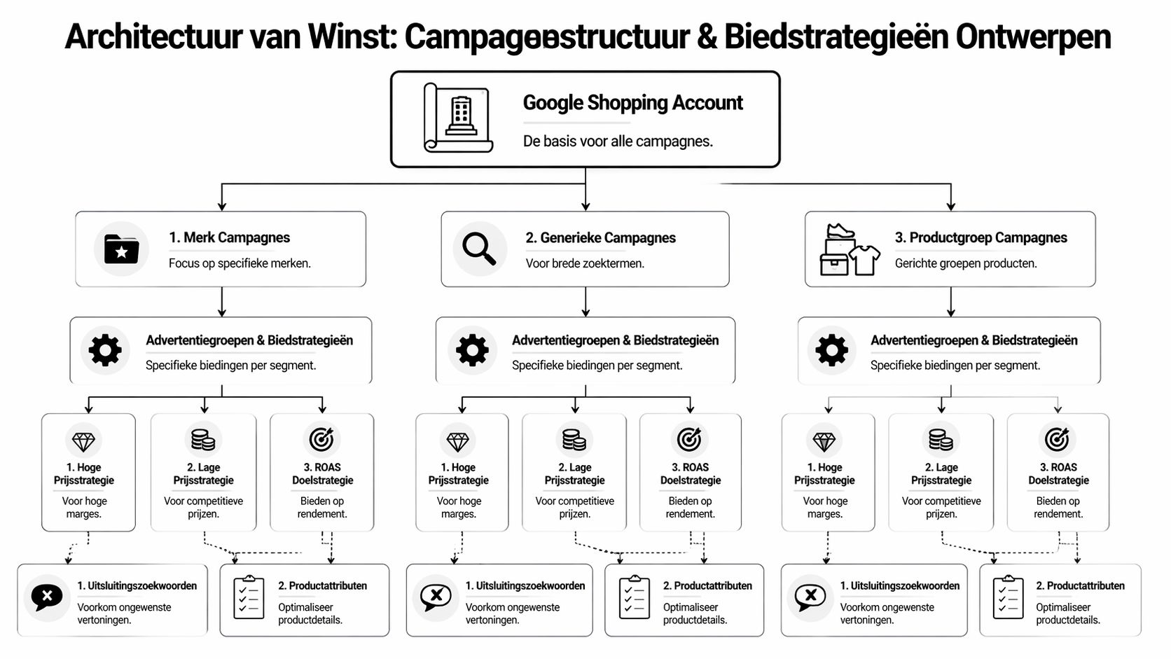 Een stroomschema over de architectuur van winst voor Google Shopping campagnestructuren en biedstrategieën.