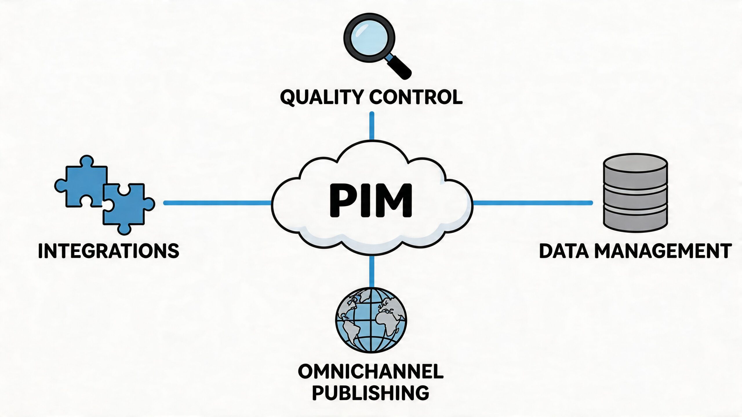 Een grafisch overzicht dat de vier kernfuncties van productinformatiebeheer (PIM) weergeeft in een cloudstructuur.