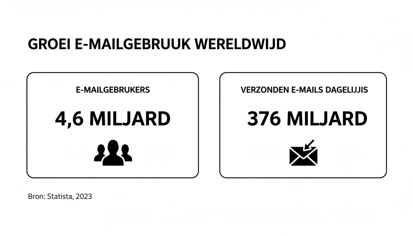 Infographic toont wereldwijde e-mailstatistieken: 4,6 miljard gebruikers en 376 miljard dagelijkse e-mails, bron Statista 2023.