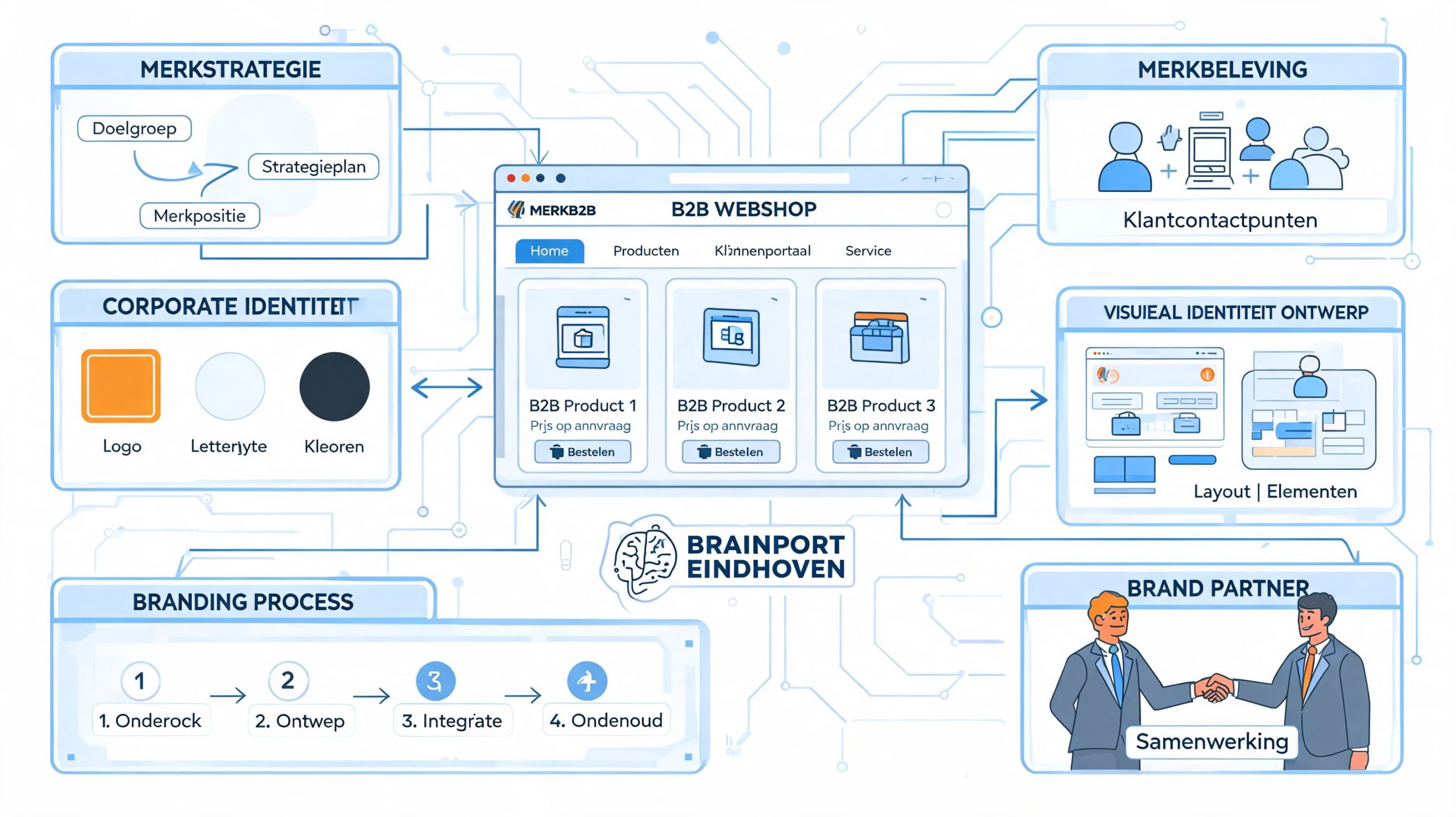 Een overzichtelijk diagram dat het proces en de onderdelen van een succesvolle B2B webshop strategie illustreert.
