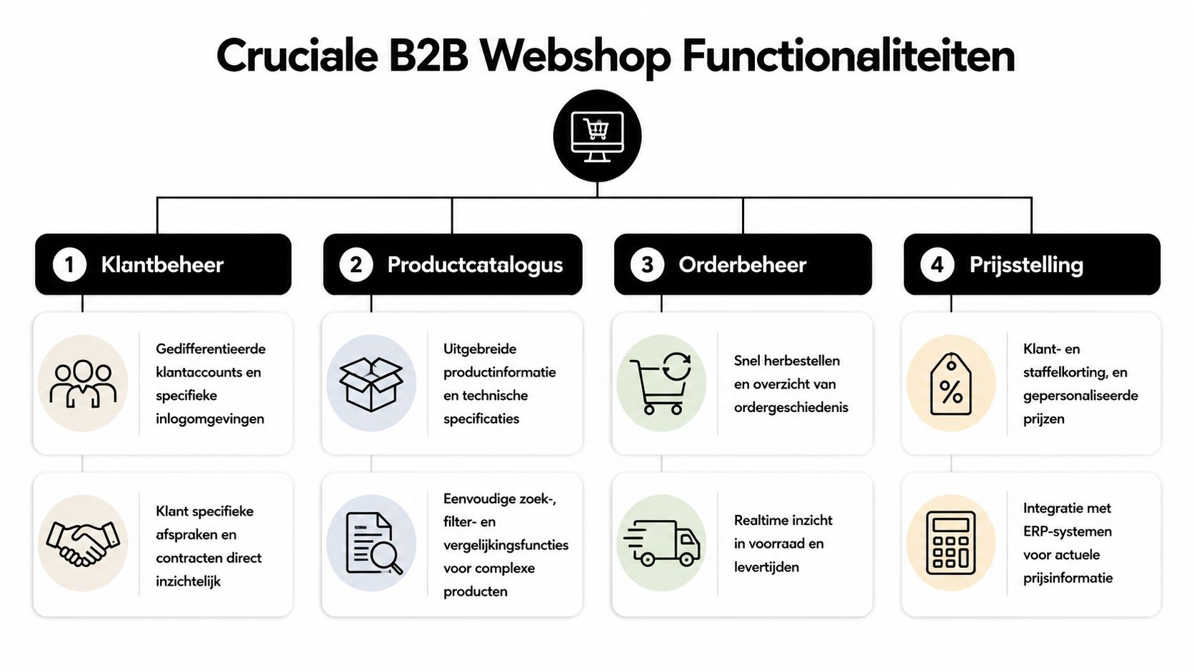 Een overzicht van vier cruciale B2B webshop functionaliteiten, waaronder klantbeheer, productcatalogus, orderbeheer en gepersonaliseerde prijsstelling.