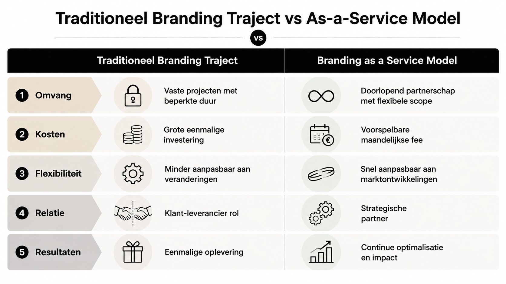 Vergelijkingstabel tussen een traditioneel brandingtraject en een flexibel branding-as-a-service model voor bedrijven.