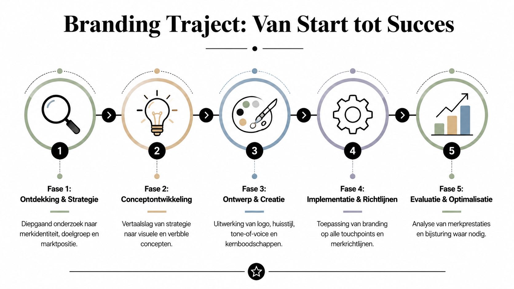 Een stappenplan voor een branding traject, van strategische ontdekking tot de evaluatie en optimalisatie van het merk.