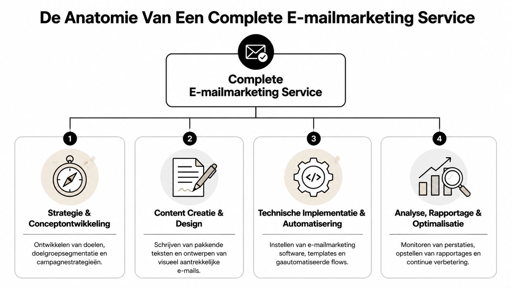 Een overzichtelijk organigram van de vier belangrijkste fasen voor een professionele en complete e-mailmarketing service strategie.