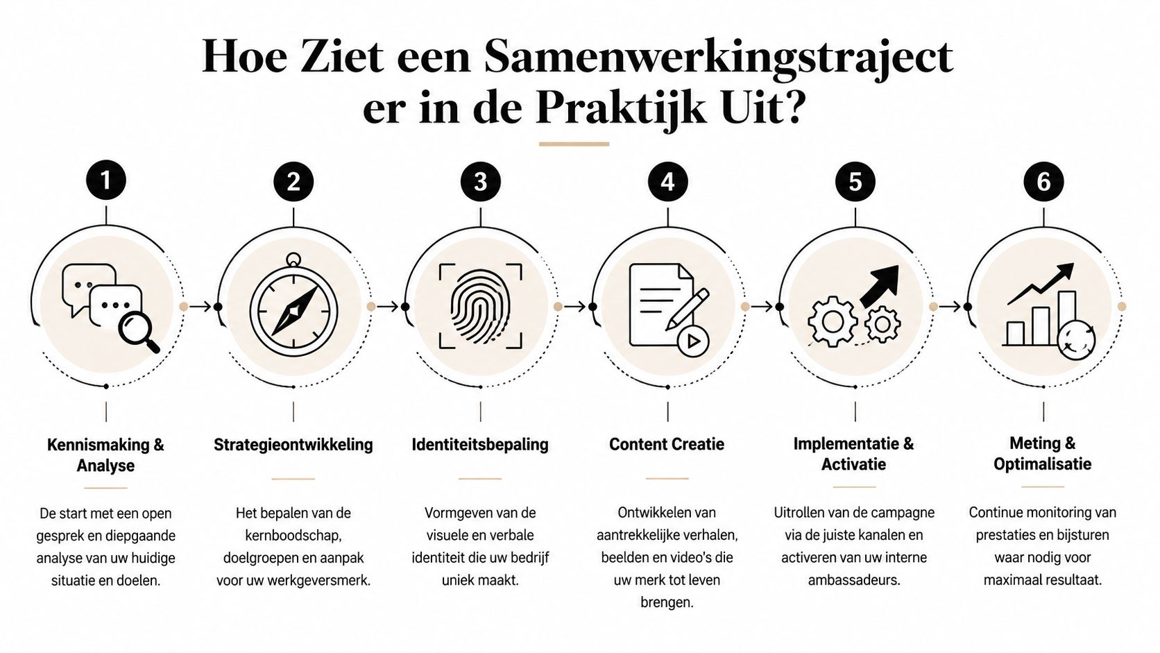 Een stappenplan met zes fasen voor een effectief samenwerkingstraject op het gebied van employer branding.
