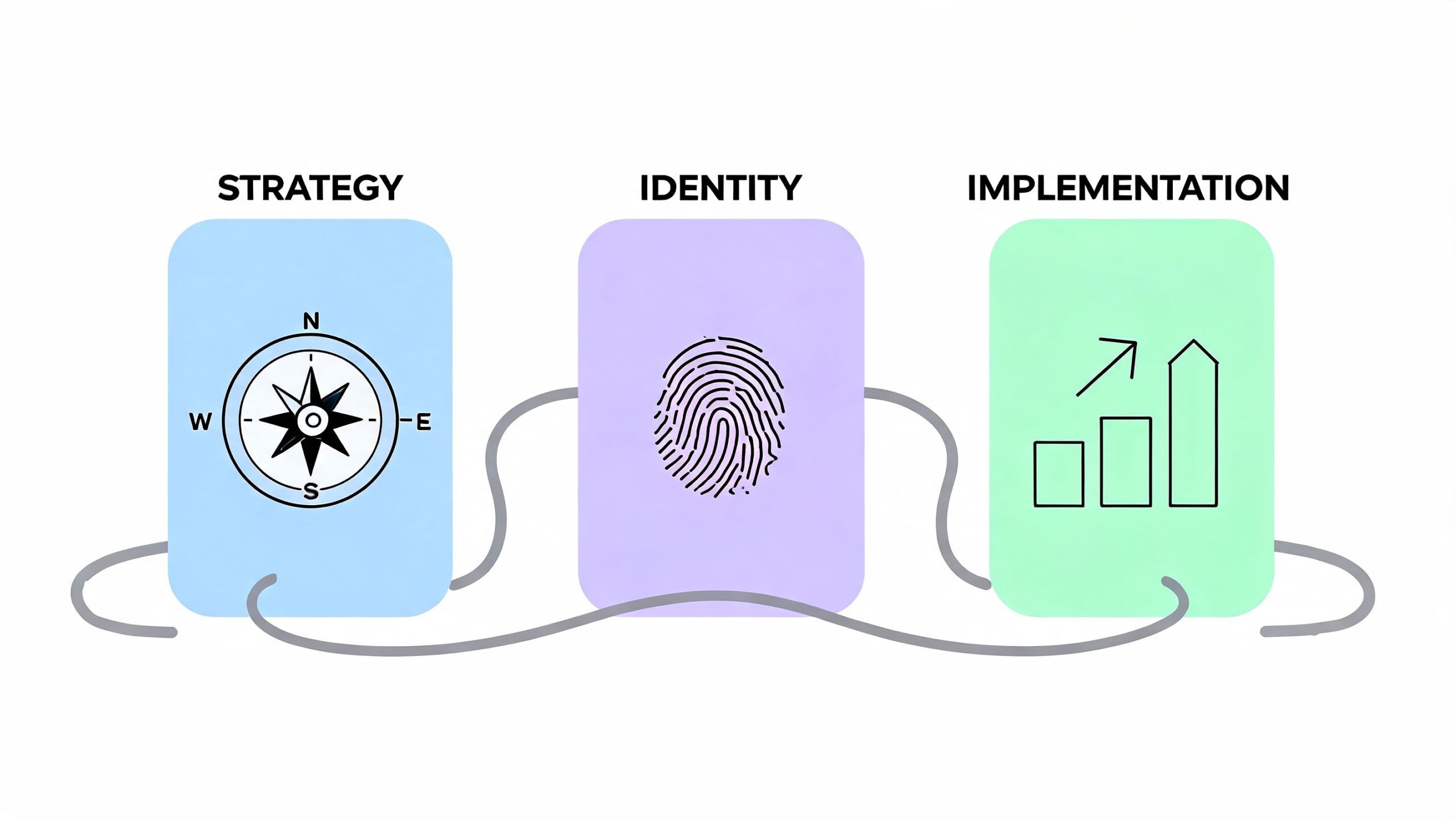 Een overzicht van het employer branding proces met drie fasen: strategie, identiteit en implementatie in verschillende kleuren.
