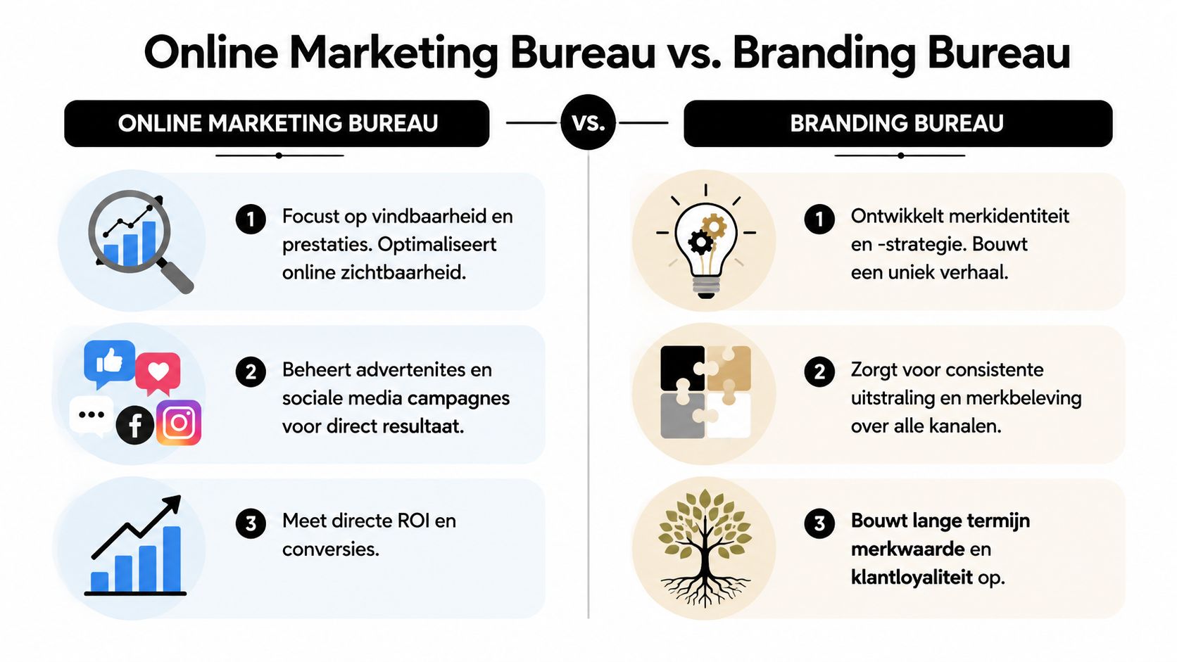 Een infographic die de belangrijkste verschillen vergelijkt tussen een online marketingbureau en een brandingbureau voor bedrijven.