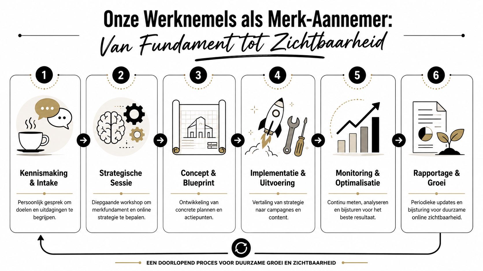 Een stappenplan in zes fasen voor online marketing, van de eerste kennismaking tot continue groei en optimalisatie.
