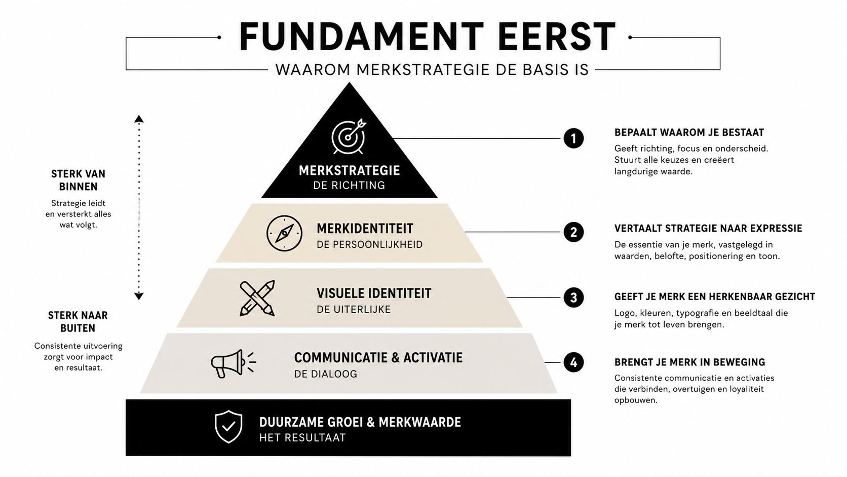 Een piramidemodel genaamd Fundament Eerst dat de stappen toont van merkstrategie naar duurzame groei en merkwaarde.