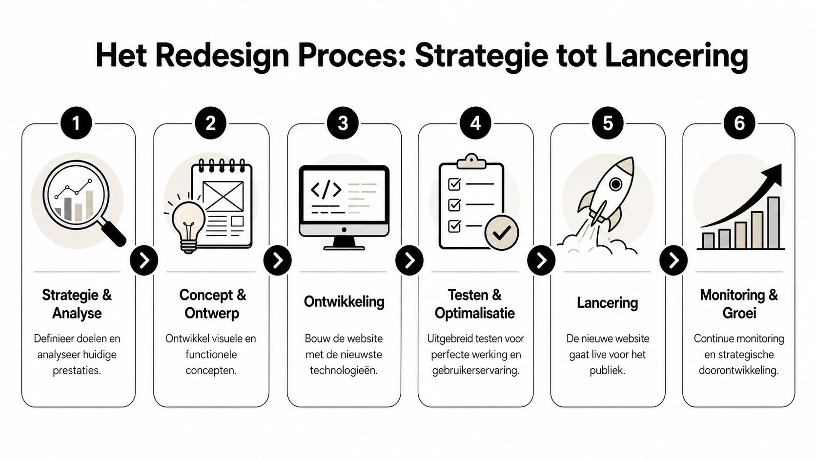 Een infographic met zes stappen voor een professioneel website redesign proces, van strategie tot monitoring en groei.