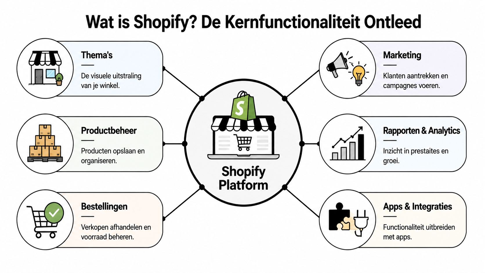 Een infographic die de kernfunctionaliteiten van het Shopify platform uitlegt, inclusief thema's, productbeheer en marketingopties.