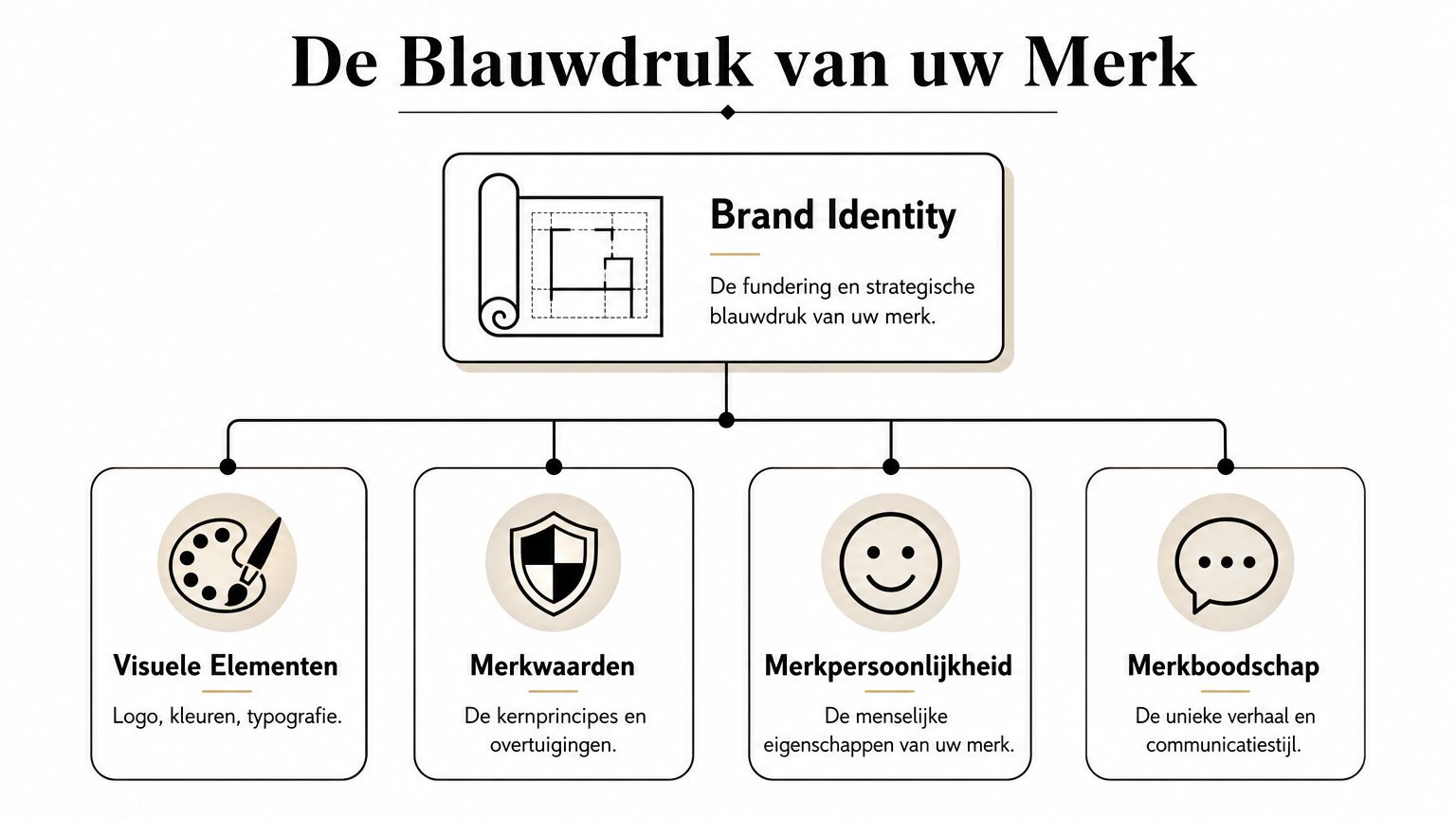 Een overzichtelijk organigram dat de vier pijlers van een sterke merkidentiteit visueel weergeeft in het Nederlands.