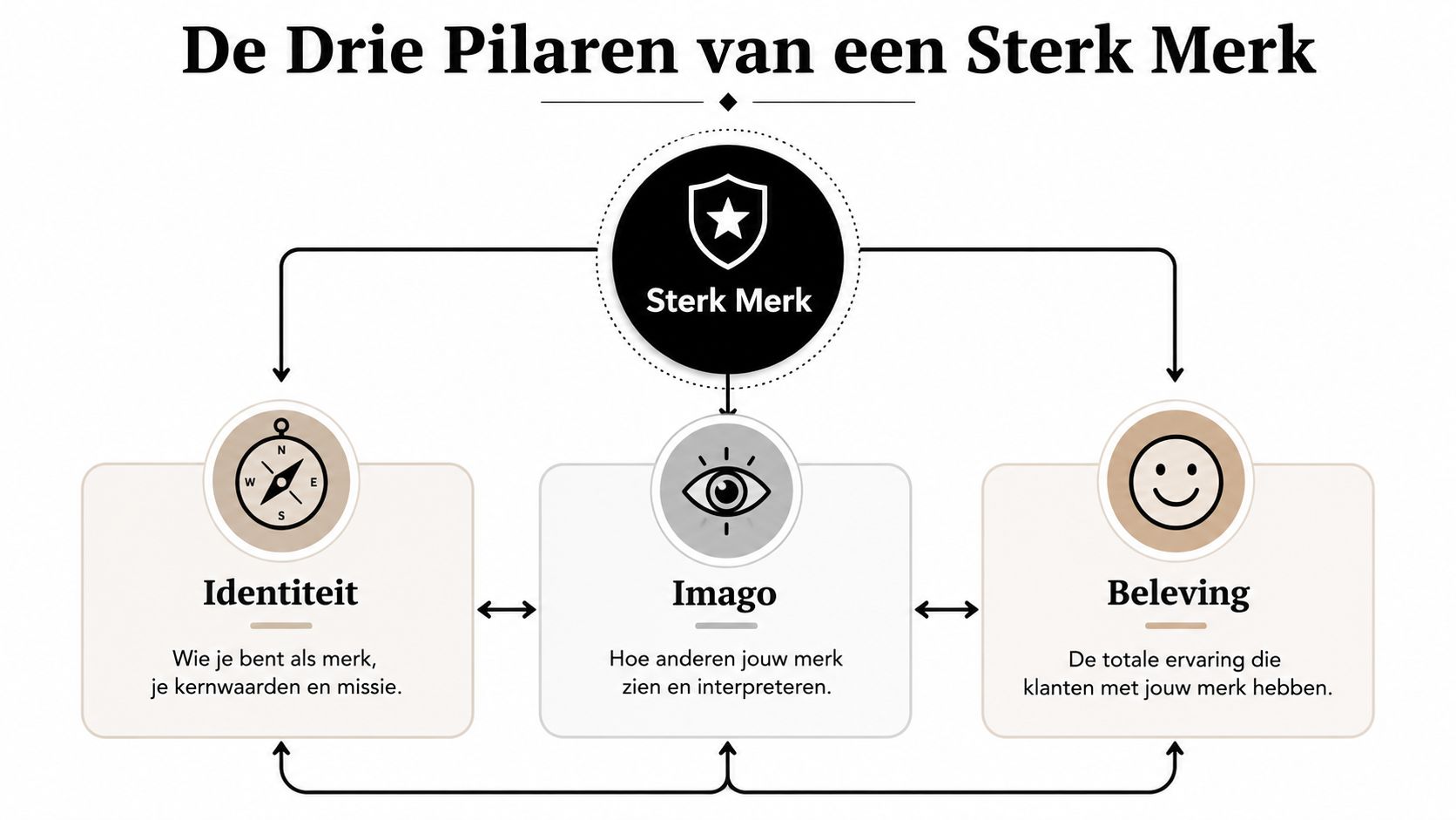 Een overzichtsschema toont de drie pilaren van een sterk merk: identiteit, imago en beleving.