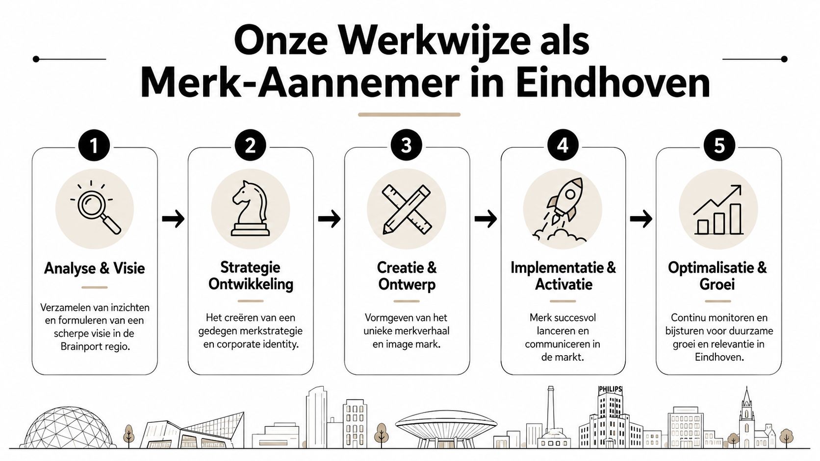 Een overzicht van het vijfstappenplan voor merkontwikkeling door een merkaannemer in de regio Eindhoven.