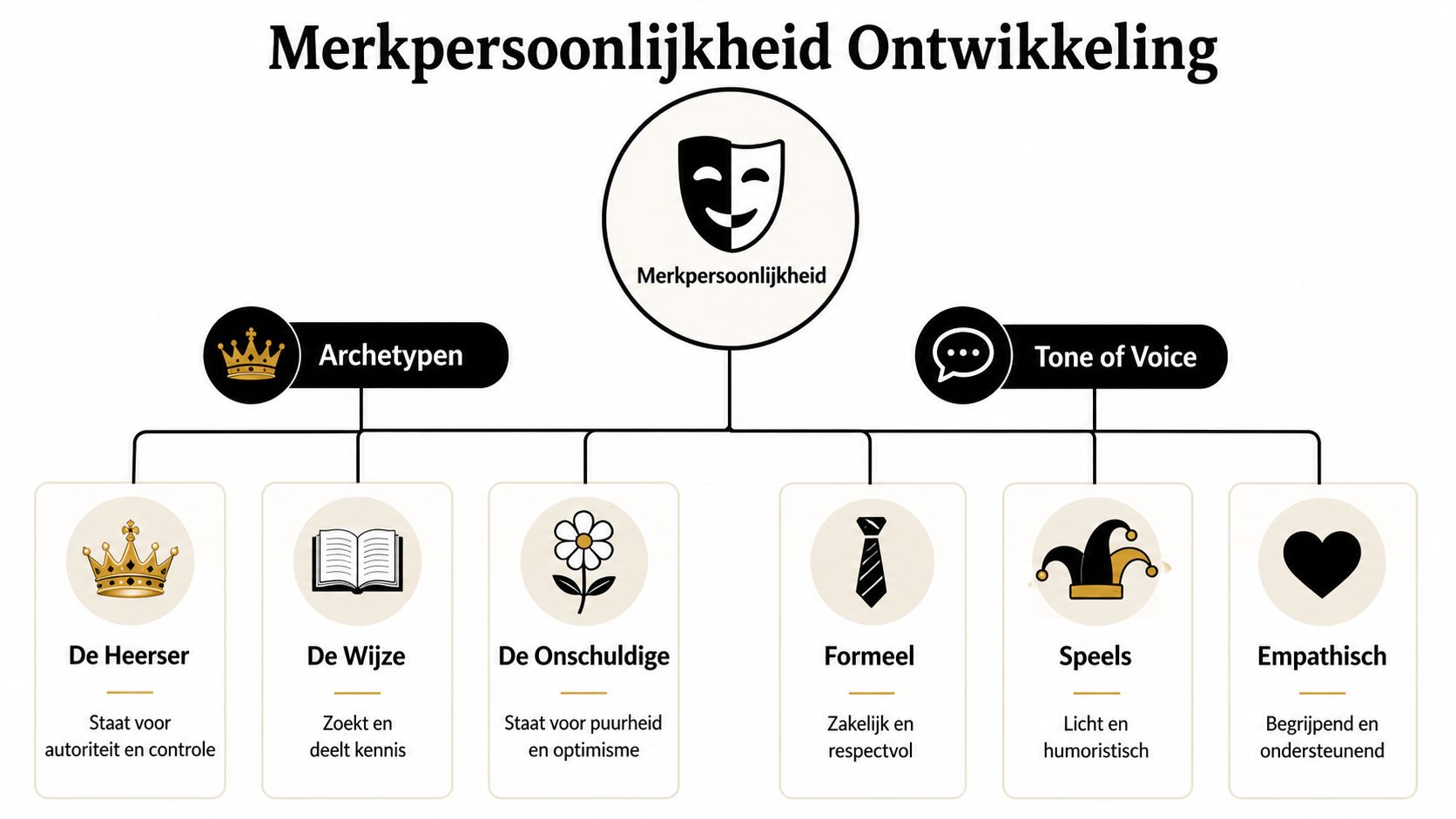 Een overzichtsschema van merkpersoonlijkheid, onderverdeeld in archetypen zoals de heerser en de toon van stem.