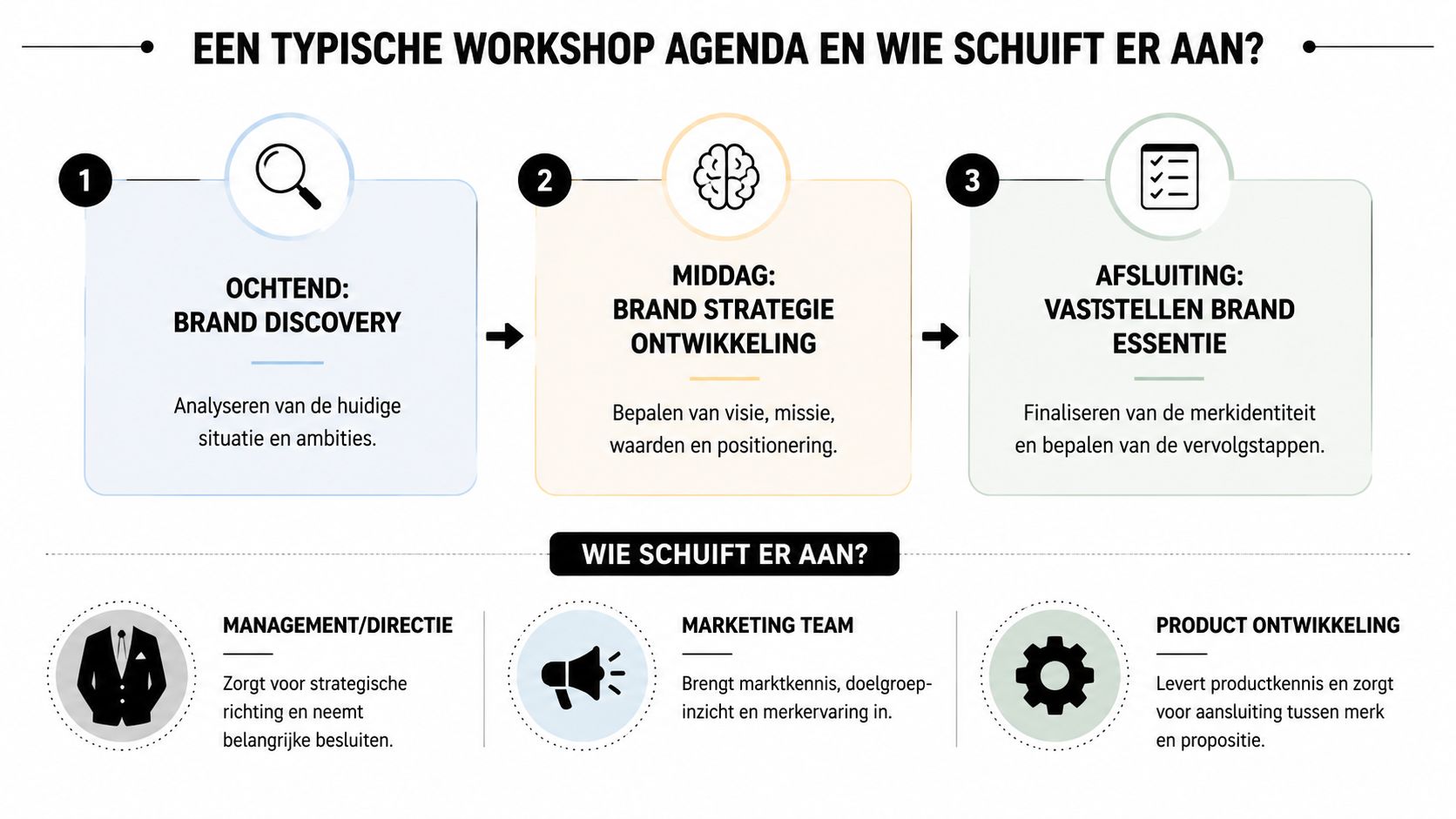 Een overzicht van een typische merkstrategie workshop agenda met bijbehorende deelnemers zoals management, marketing en productontwikkeling.
