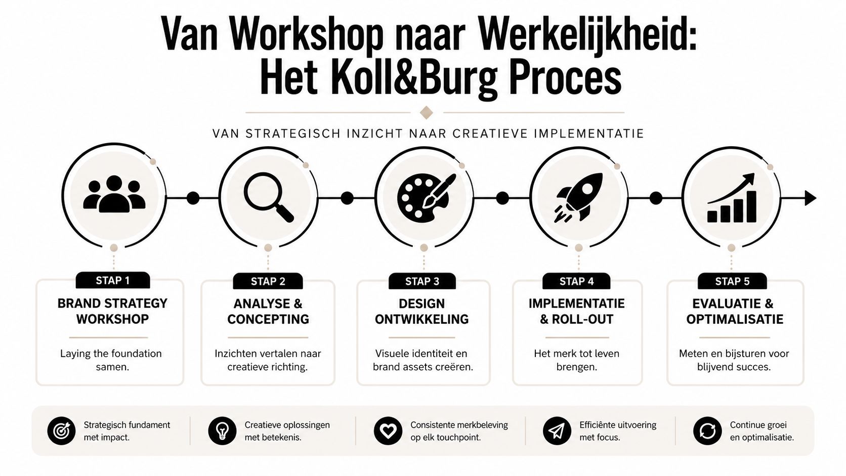 Een overzichtelijk schema van het Koll&Burg stappenplan van strategische workshops naar creatieve implementatie van bedrijfsidentiteit.