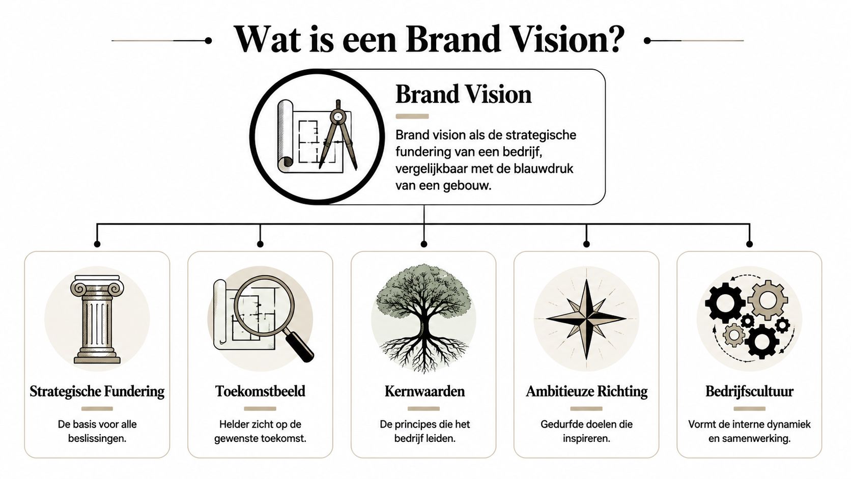 Een overzichtelijk schema dat uitlegt wat een brand vision is en de vijf belangrijkste pijlers daarvan.