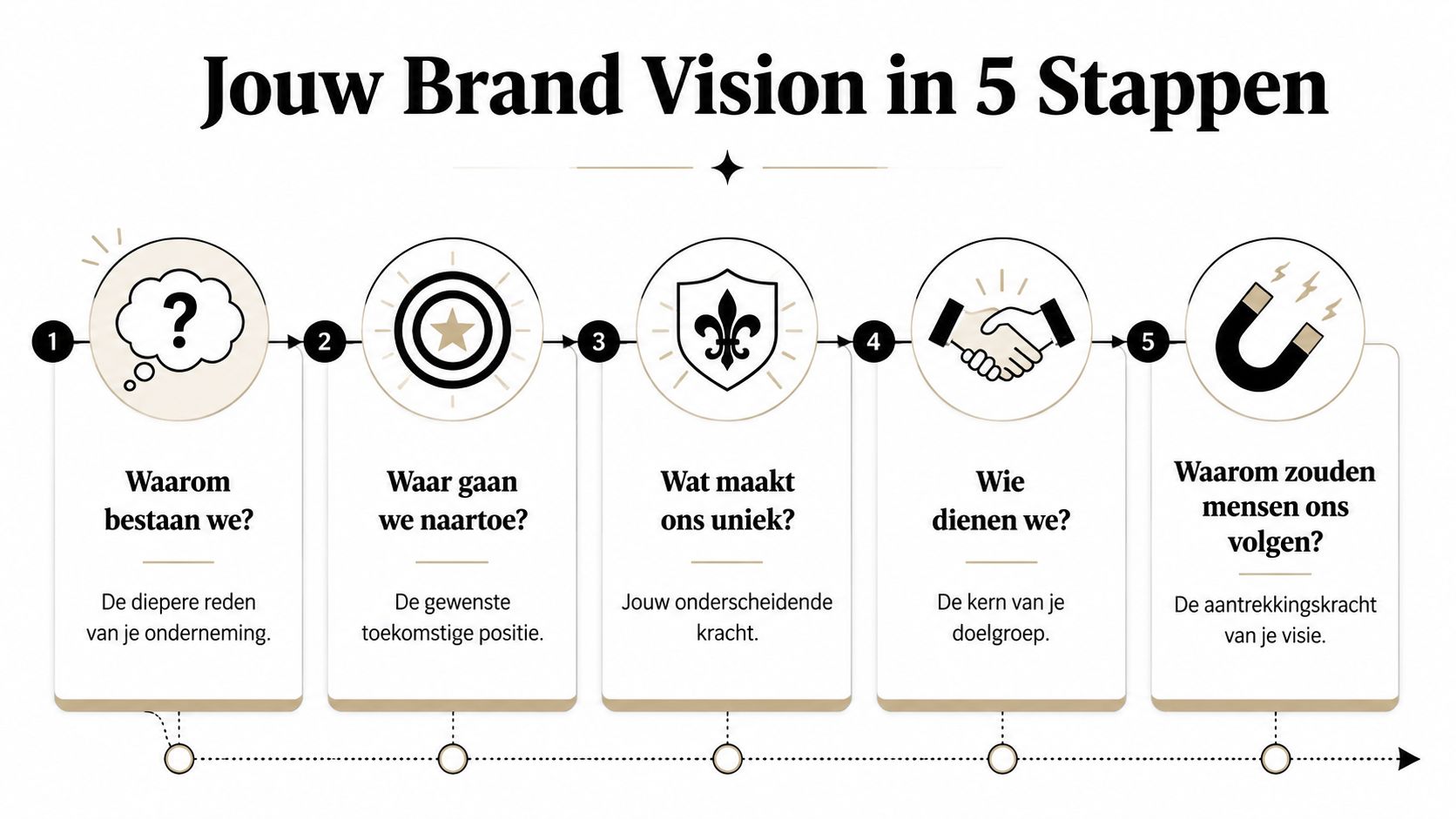 Een overzichtelijk schema met vijf stappen om je eigen brand vision voor een onderneming te bepalen.