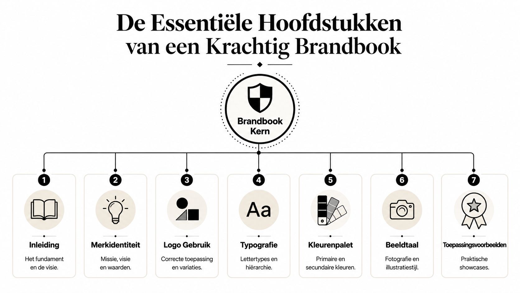 Een overzichtelijk schema dat de zeven essentiële onderdelen voor het maken van een krachtig brandbook weergeeft.