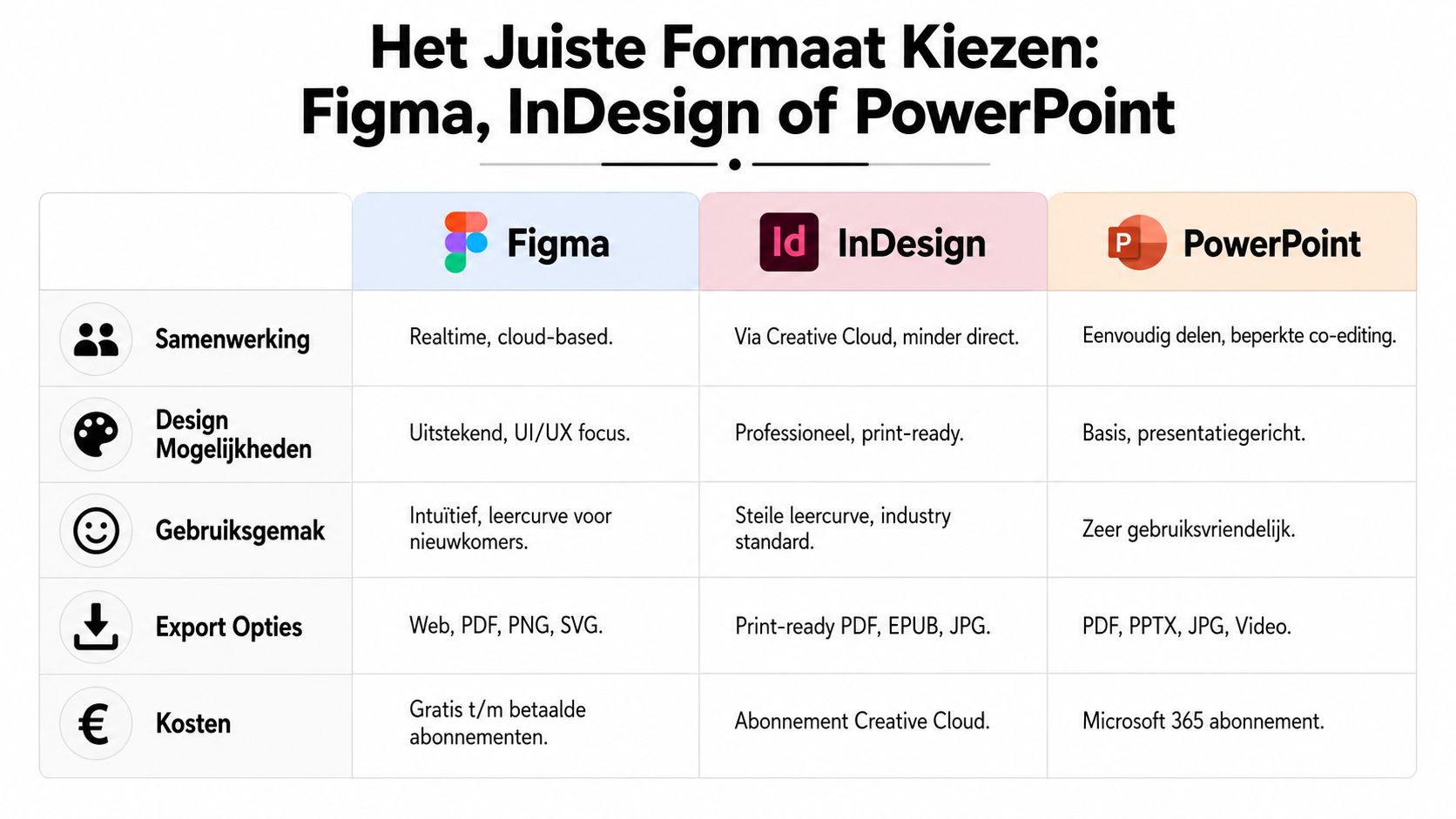 Vergelijkingstabel van Figma, InDesign en PowerPoint voor het kiezen van het juiste ontwerpformat voor jouw project.