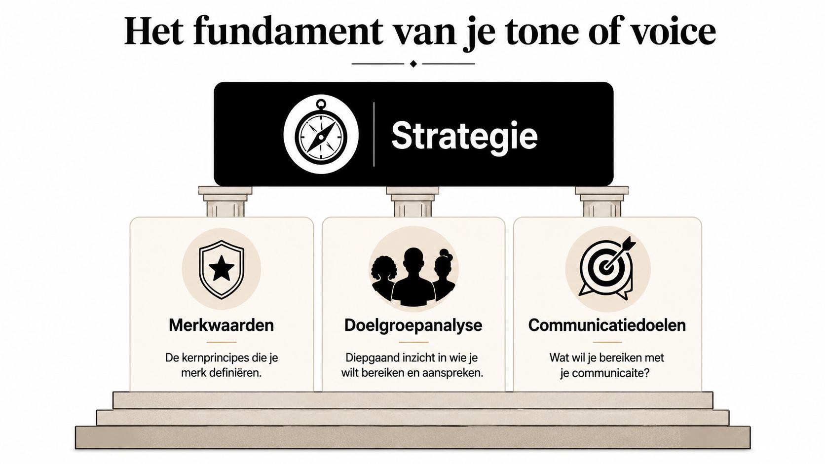 Een overzicht van de drie fundamentele bouwstenen voor een sterke tone of voice strategie.