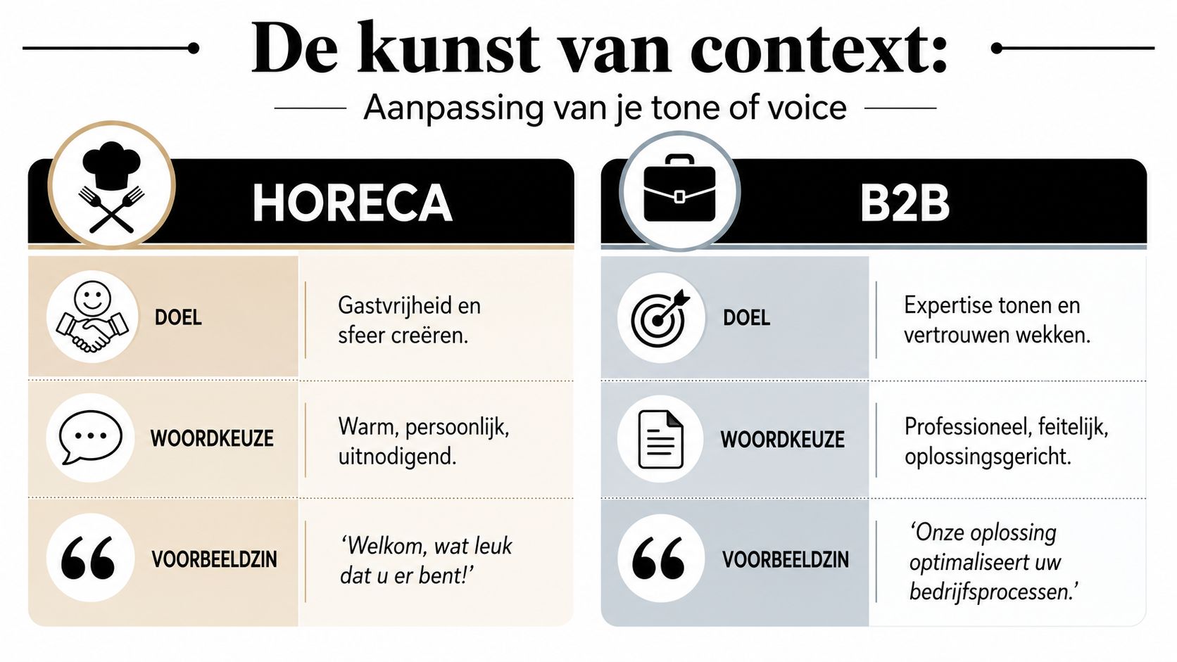 Een infographic die toont hoe een tone of voice verschilt tussen de horecasector en B2B-bedrijfsomgevingen.