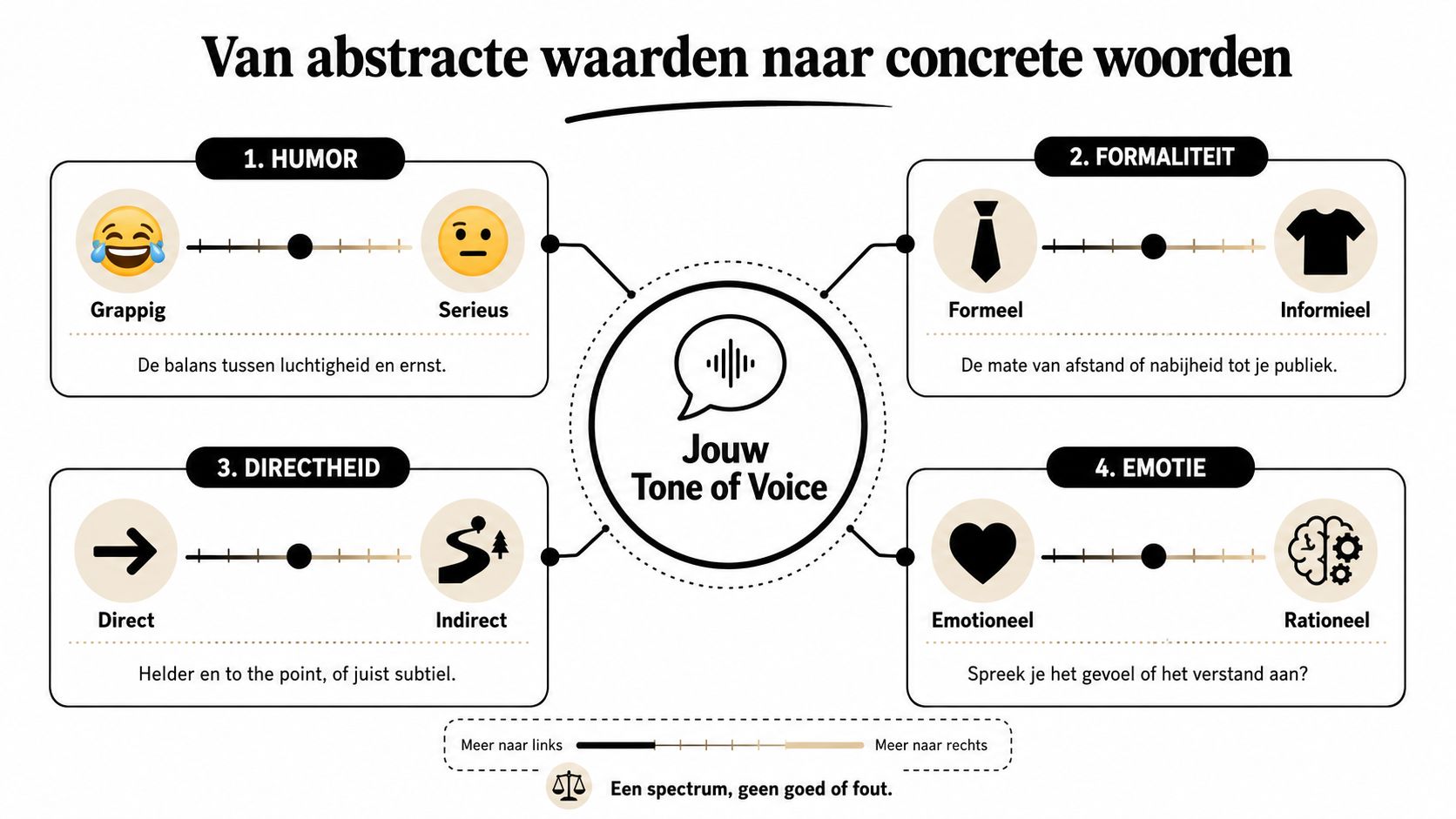 Een overzichtskaart die vier dimensies toont voor het bepalen van de tone of voice van een merk.