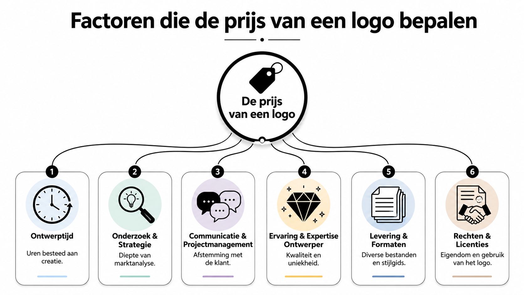 Een infographic die de zes belangrijkste factoren weergeeft die de prijs van een professioneel logo ontwerp bepalen.