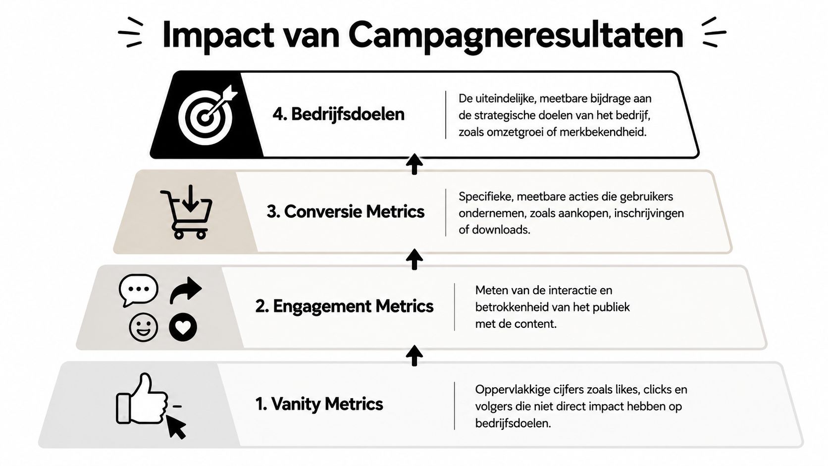 Een piramidediagram dat de vier niveaus van campagneresultaten in online marketing weergeeft, van vanity metrics tot bedrijfsdoelen.