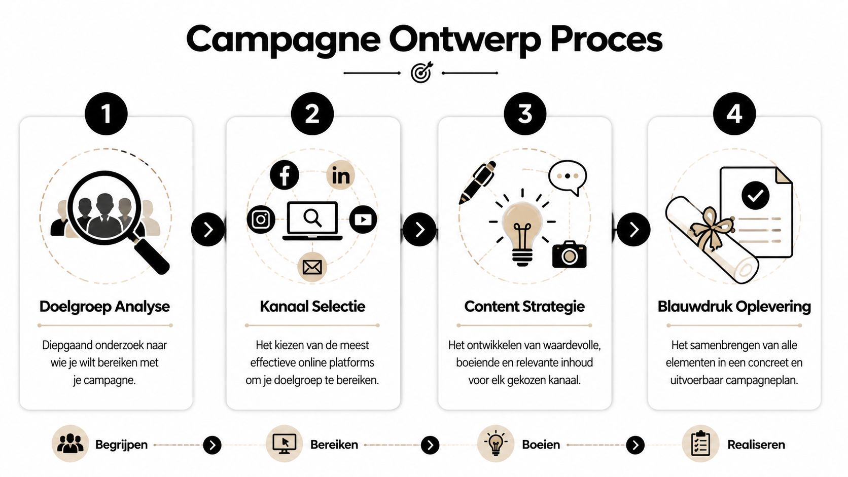 Een overzicht van het vierstappenproces voor het ontwerpen van een effectieve online marketing campagne.