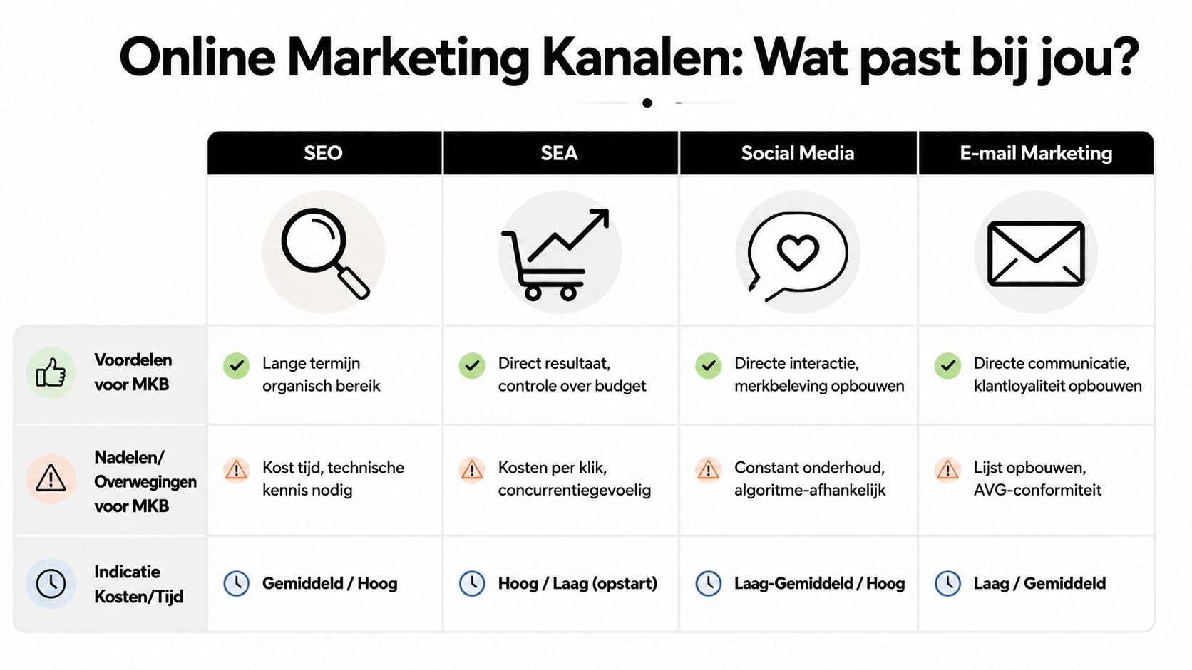 Overzichtstabel met voor- en nadelen van verschillende online marketing kanalen voor mkb-bedrijven zoals SEO, SEA en social media.