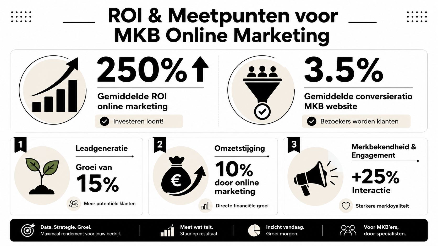 Een infographic over ROI en meetpunten voor online marketing bij MKB-bedrijven met diverse groeicijfers.