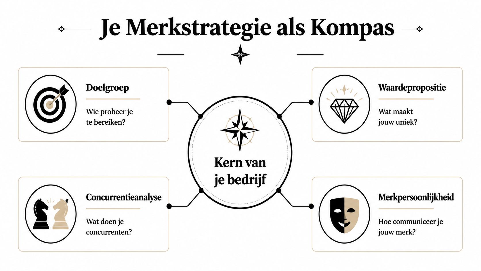Een infographic die de kern van je bedrijfsstrategie visueel weergeeft door middel van vier essentiële merkpijlers.