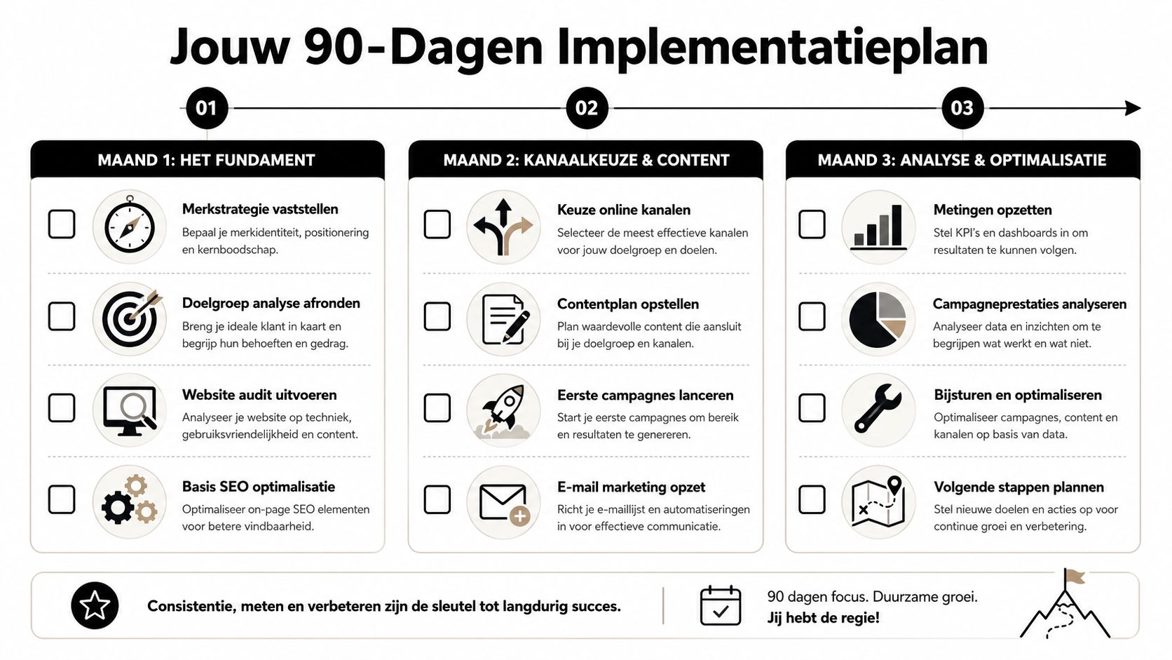 Een stappenplan voor online marketing voor mkb verdeeld over drie maanden met strategische actiepunten en doelstellingen.