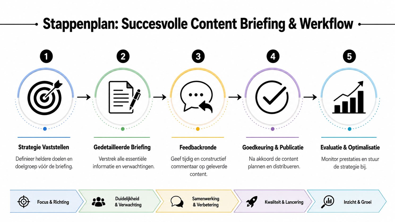 Een stappenplan voor een succesvolle content briefing en workflow in vijf duidelijke en opeenvolgende stappen.