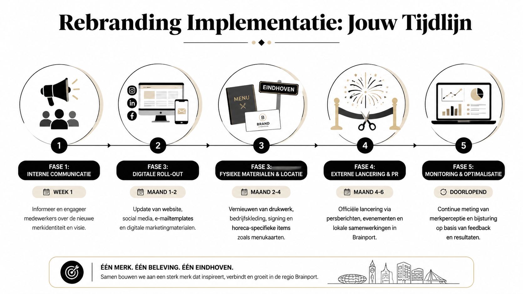 Een tijdlijn-infographic die de vijf fasen van een rebranding-implementatieproces voor bedrijven in Eindhoven visueel weergeeft.