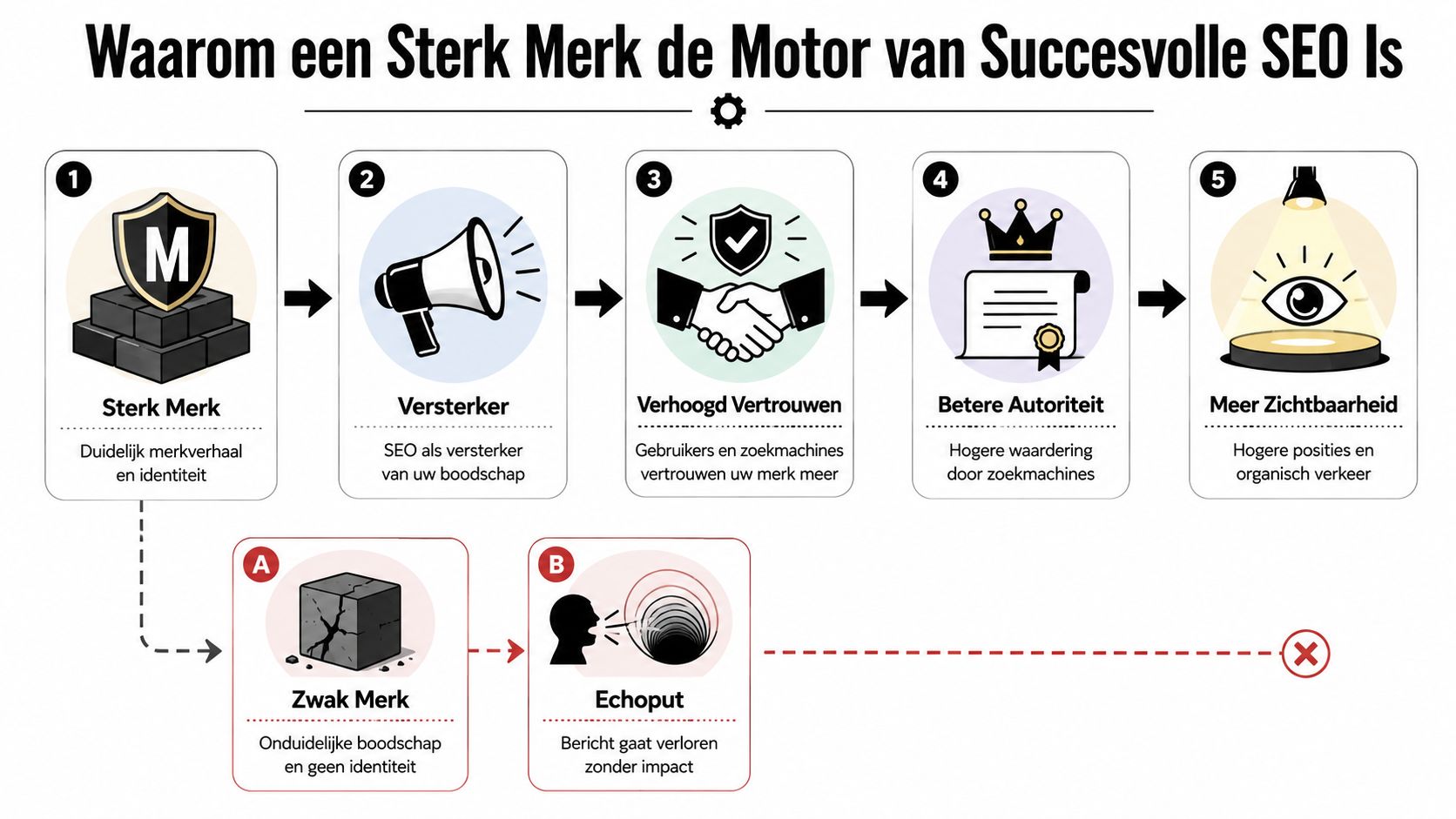 Een infographic die toont hoe een sterk merk leidt tot betere SEO-resultaten in vergelijking met een zwak merk.