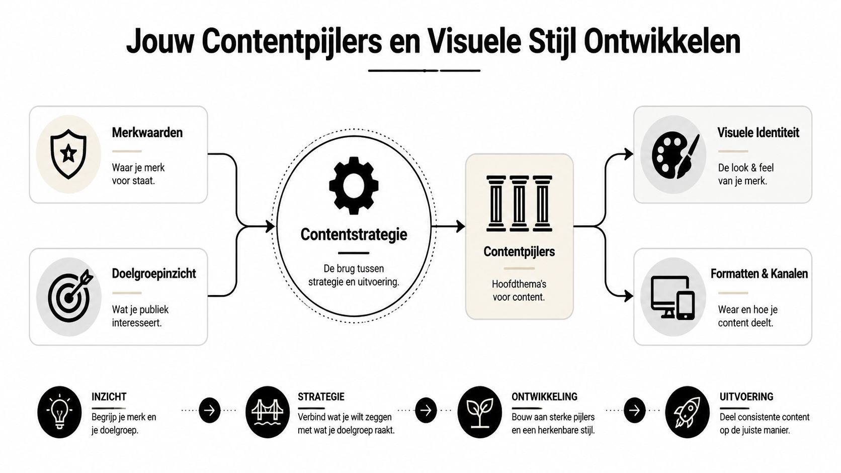 Een overzichtelijk procesdiagram dat uitlegt hoe je contentpijlers en een visuele merkidentiteit effectief kunt ontwikkelen voor je bedrijf.
