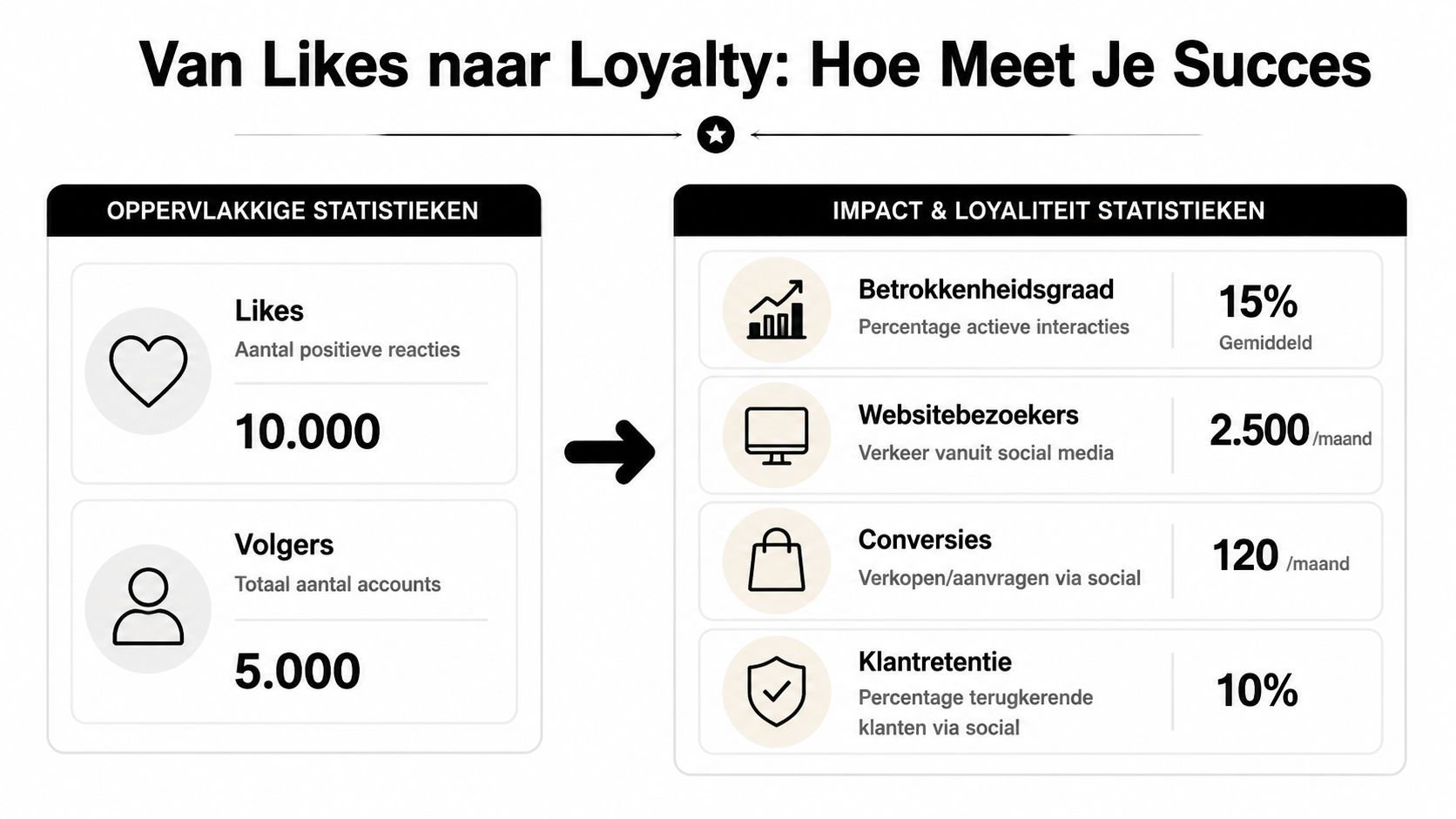Een infographic die het verschil toont tussen oppervlakkige statistieken en effectieve loyaliteitscijfers voor sociale media marketing.