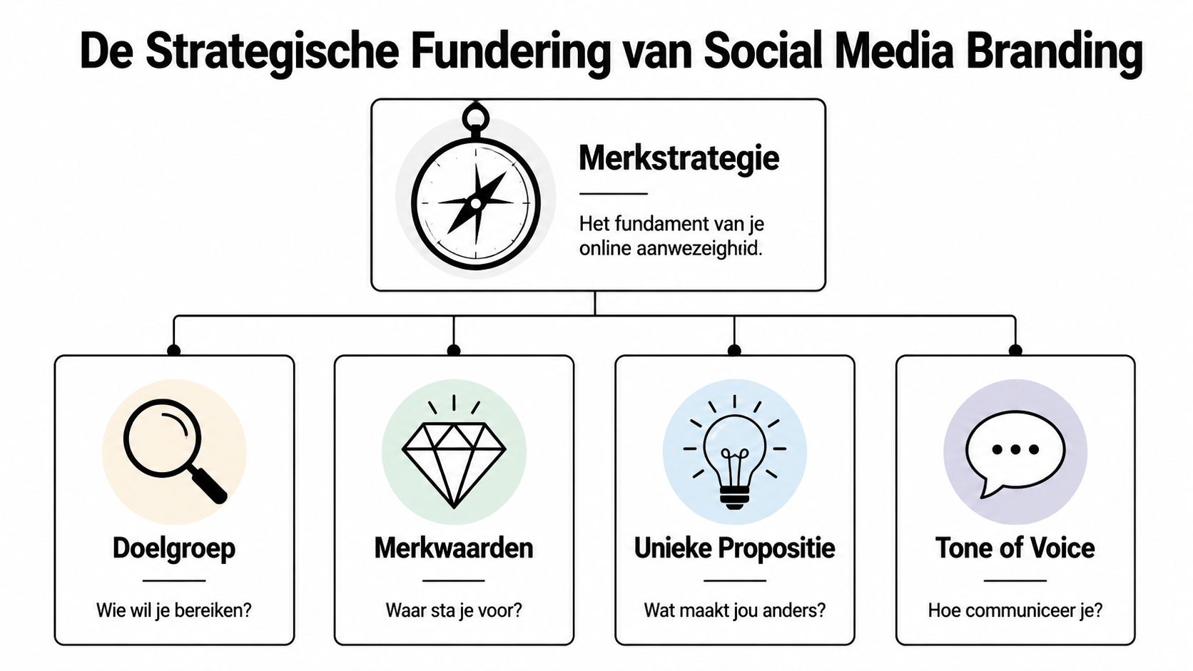 Een overzichtelijk schema dat de strategische fundering van social media branding voor bedrijven visueel weergeeft.