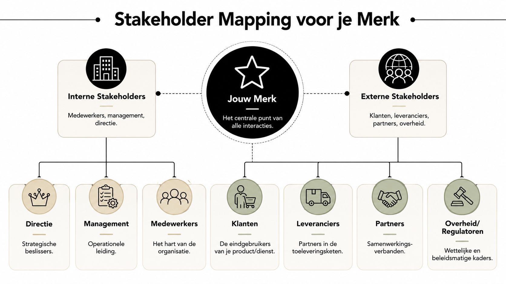 Een overzichtelijk diagram dat de interne en externe stakeholders van een merk in kaart brengt.