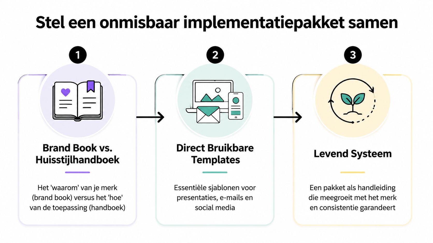 Een overzicht in drie stappen voor het samenstellen van een onmisbaar implementatiepakket voor een sterk merk.