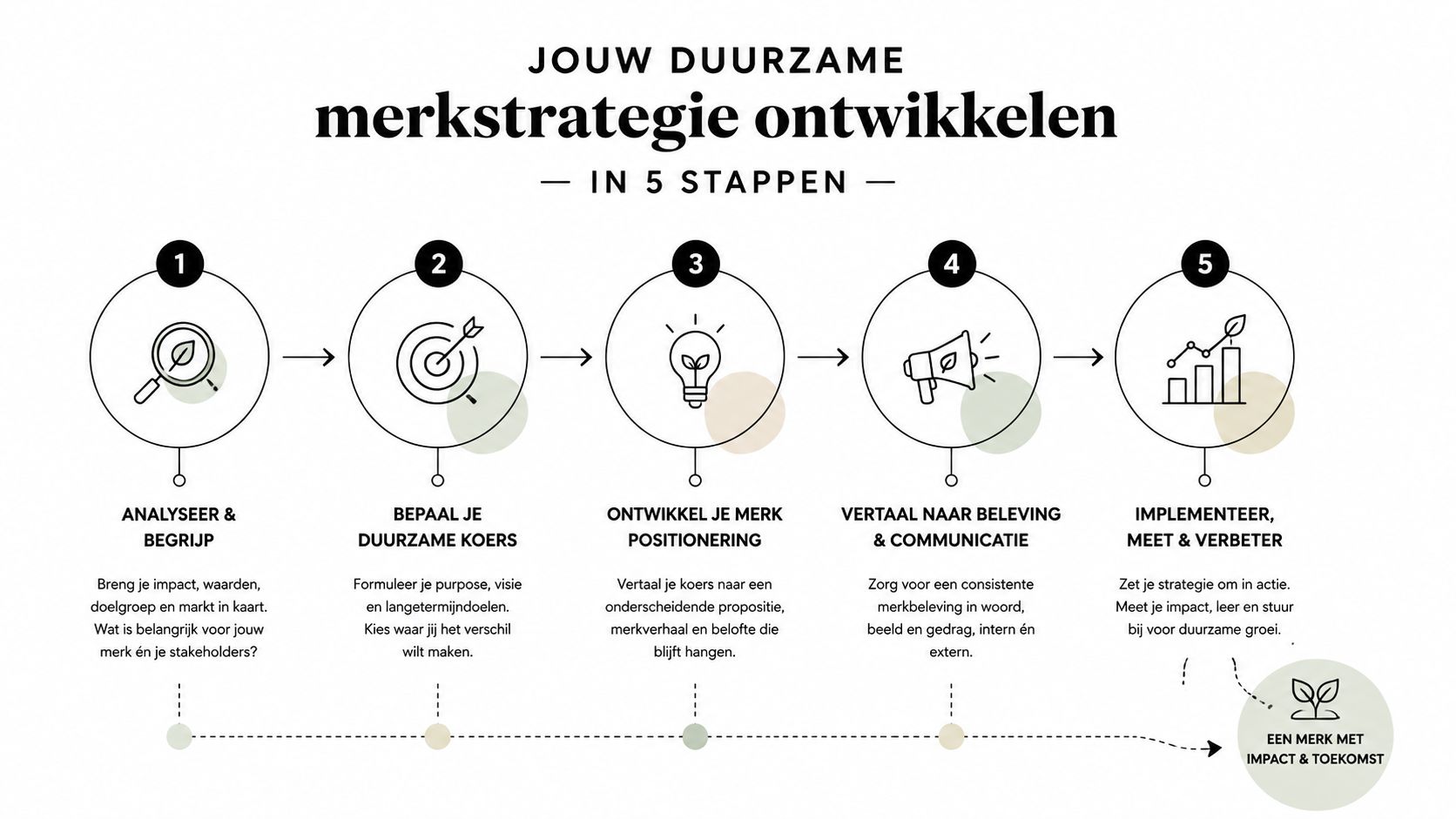 Een overzichtelijk infographic stappenplan voor het ontwikkelen van een duurzame merkstrategie in vijf concrete stappen.