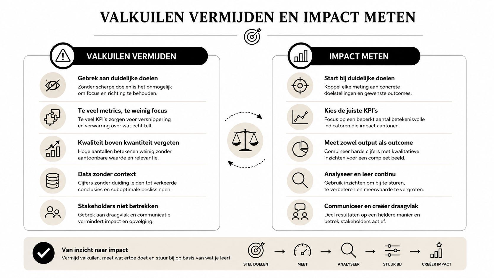 Een overzichtelijk schema over het vermijden van valkuilen en het effectief meten van impact voor bedrijfsstrategie.