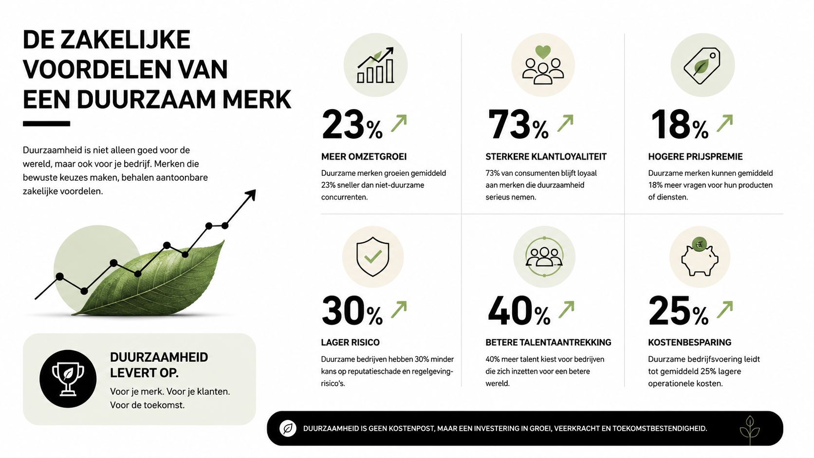 Een infographic met de zakelijke voordelen van een duurzaam merk, waaronder hogere omzet, loyaliteit en kostenbesparingen.